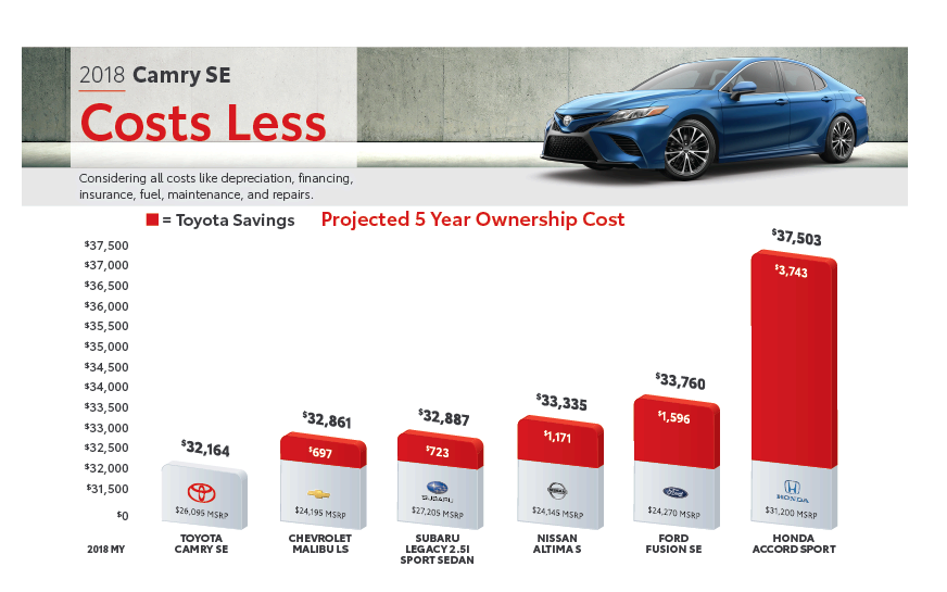 A Toyota Camry Cost Of Ownership Comparison Base Msrp Including Freight For Each Model And Cost Of Ownership Data Obtained From Intellichoice Com 2018 Year As June 6 Camry Se 4